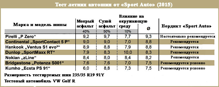 Sport Auto test results